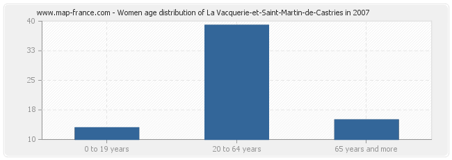 Women age distribution of La Vacquerie-et-Saint-Martin-de-Castries in 2007